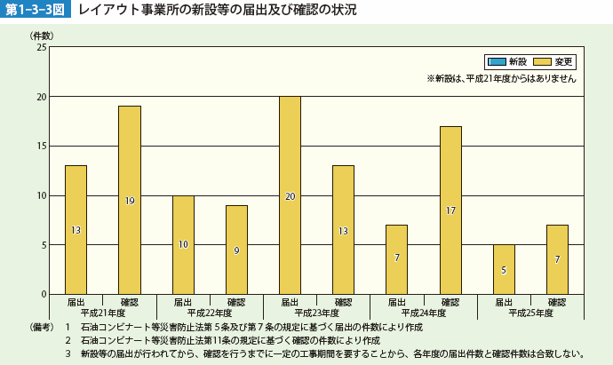 第1-3-3図　レイアウト事業所の新設等の届出及び確認の状況