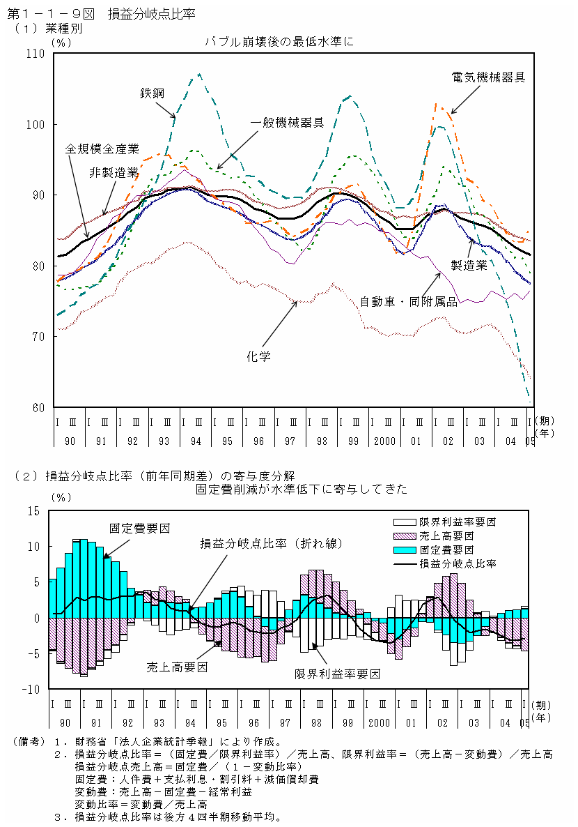 第１−１−９図 損益分岐点比率