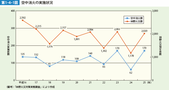 第1-4-1図　空中消化の実施状況