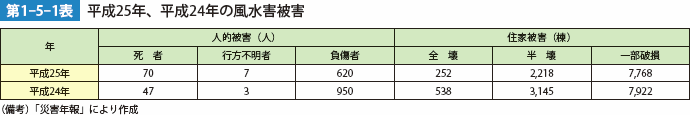 第1-5-1表　平成25年、平成24年の風水害被害