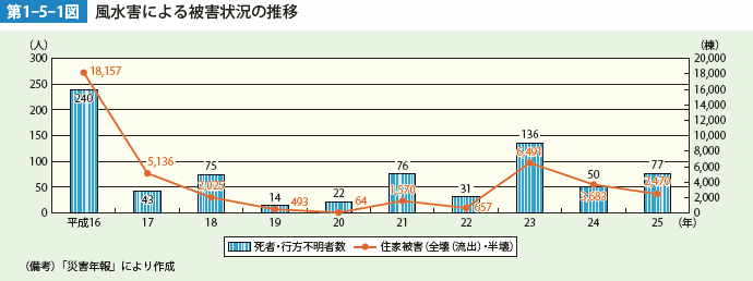 第1-5-1図　風水害による被害状況の推移