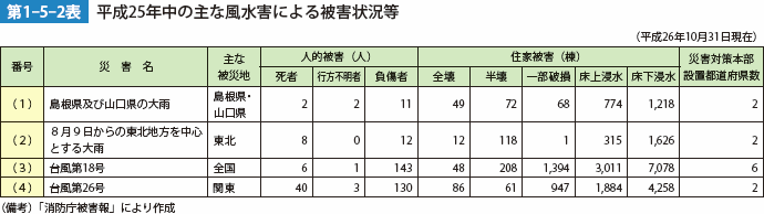 第1-5-2表　平成25年中の主な風水害による被害状況等