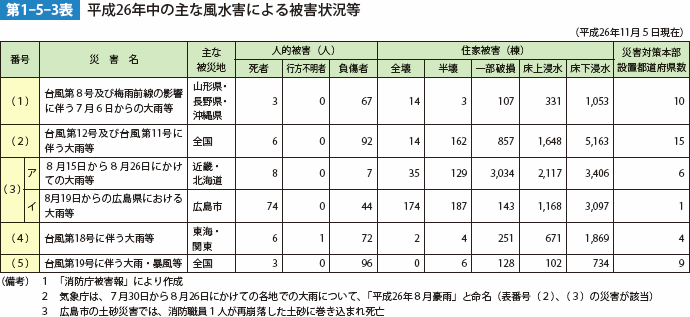 第1-5-3表　平成26年中の主な風水害による被害状況等