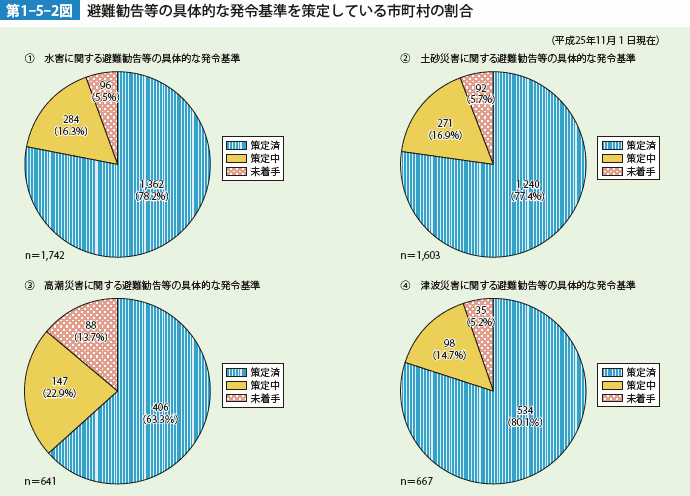 第1-5-2図　避難勧告等の具体的な発令基準を策定している市町村の割合