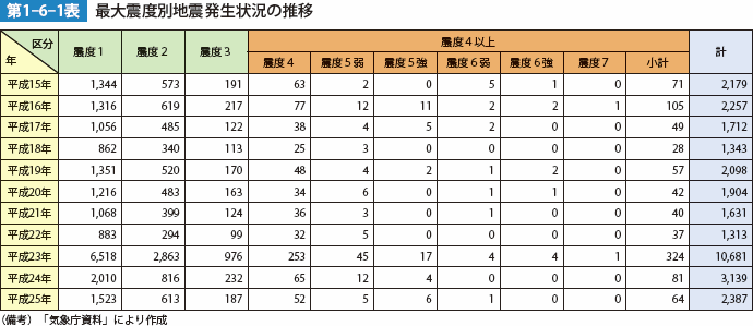 第1-6-1表　最大震度別地震発生状況の推移