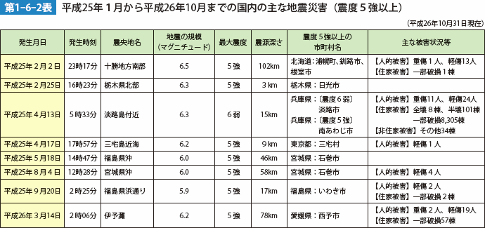 第1-6-2表　平成25年1月から平成26年10月までの国内の主な地震災害（震度5強以上）