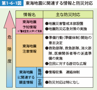 第1-6-1図　東海地震に関連する情報と防災対応