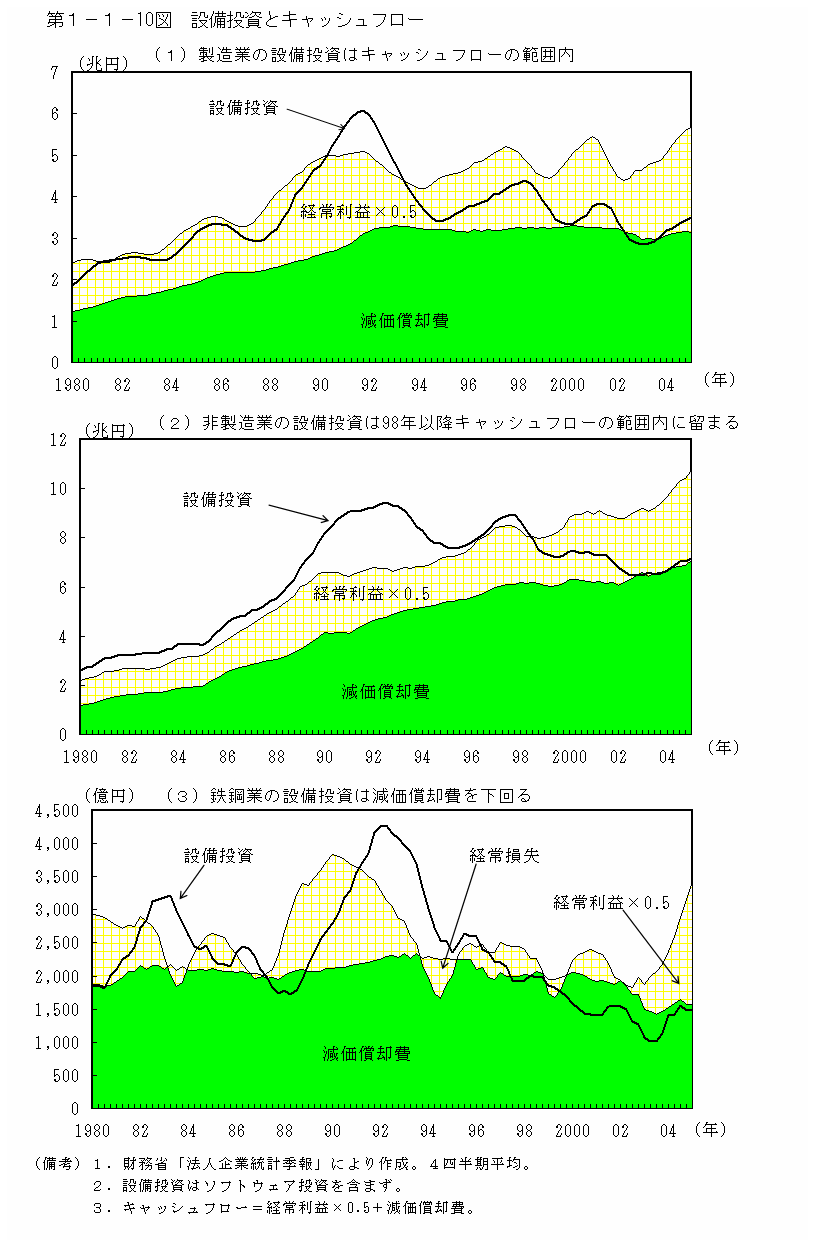 第１−１−１０図 設備投資とキャッシュフロー