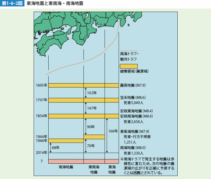 第1-6-2図　東海地震と東南海・南海地震