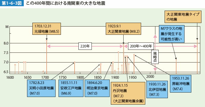 第1-6-3図　この400年間における南関東の大きな地震