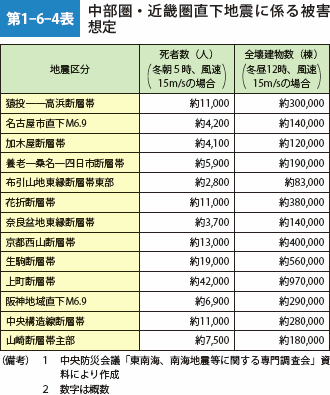 第1-6-4表　中部圏・近畿圏直下地震に係る被害想定