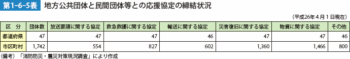 第1-6-5表　地方公共団体と民間団体等との応援協定の締結状況