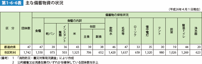 第1-6-6表　主な備蓄物質の状況