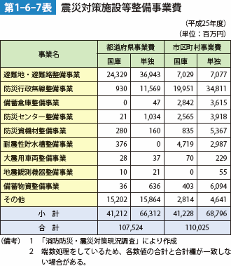 第1-6-7表　震災対策施設等整備事業費