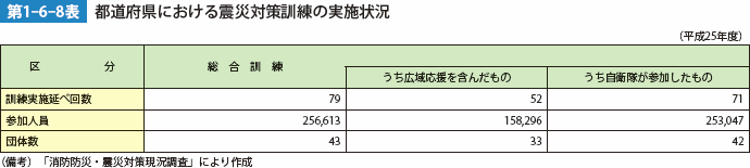 第1-6-8表　都道府県における震災対策訓練の実施状況