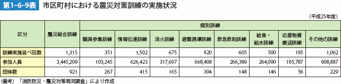 第1-6-9表　市区町村における震災対策訓練の実施状況