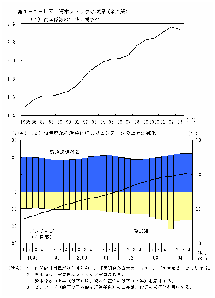 第１−１−１１図 資本ストックの状況（全産業）