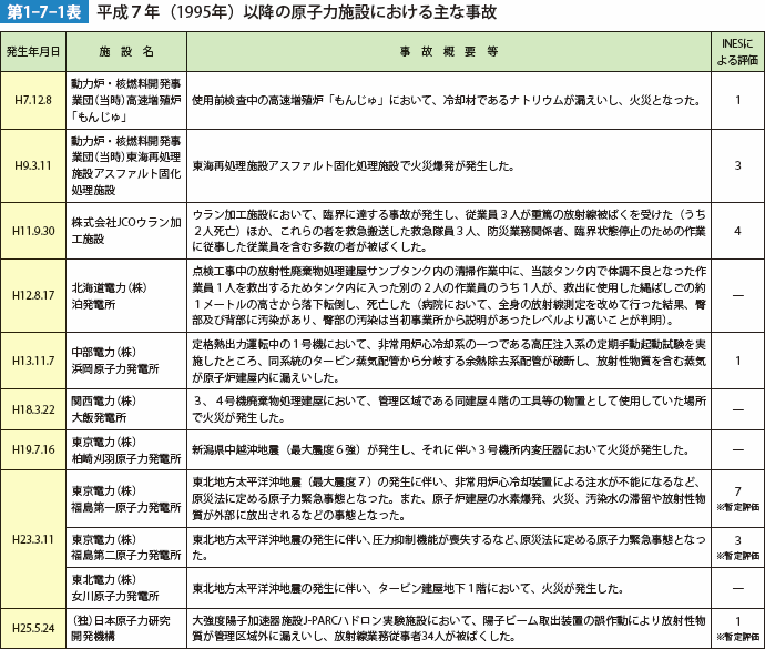 第1-7-1表　平成7年（1995年）以降の原子力施設における主な事故