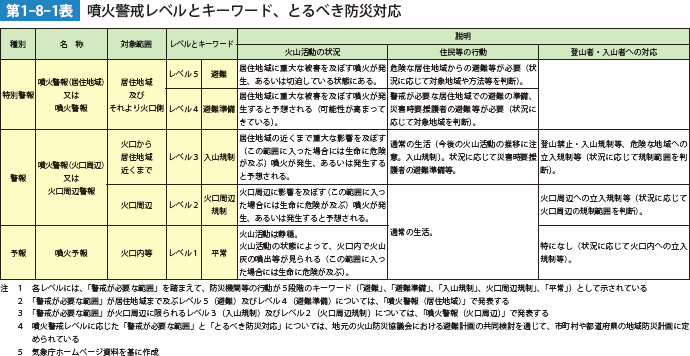 第1-8-1表　噴火警戒レベルとキーワード、とるべき防災対応