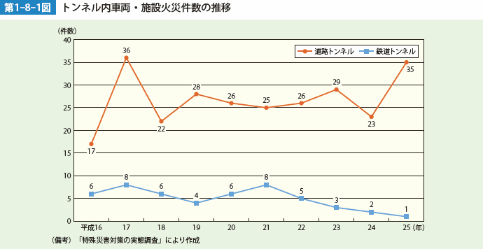 第1-8-1図　トンネル内車両・施設火災件数の推移