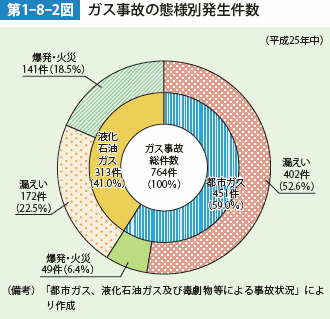 第1-8-2図　ガス事故の態様別発生件数