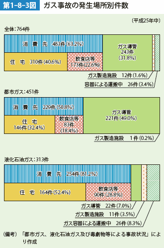 第1-8-3図　ガス事故の発生場所別件数