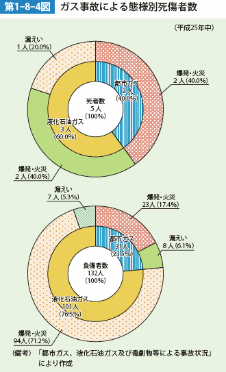 第1-8-4図　ガス事故による態様別死傷者数