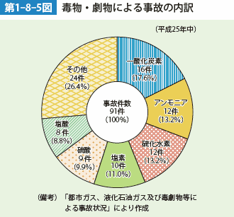 第1-8-5図　毒物・劇物による事故の内訳