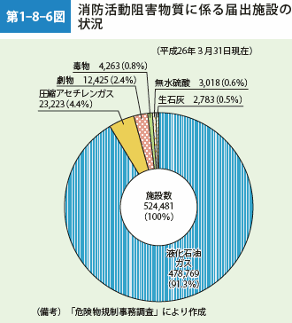 第1-8-6図　消防活動阻害物質に係る届出施設の状況