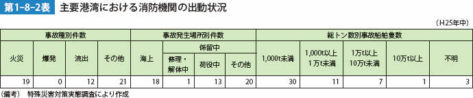 第1-8-2表　主要港湾における消防機関の出勤状況