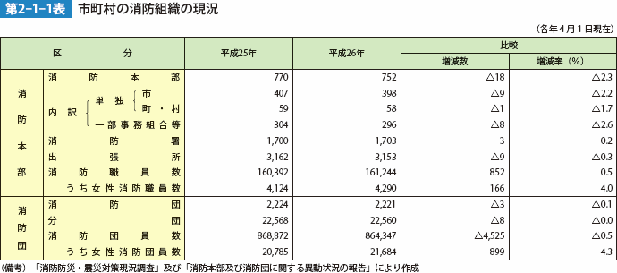 第2-1-1表　市町村の消防組織の現況