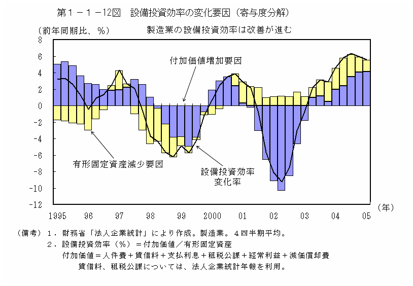 第１−１−１２図 設備投資効率の変化要因(寄与度分解)