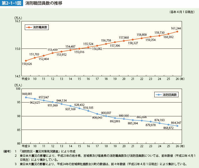 第2-1-1図　消防食団員数の推移