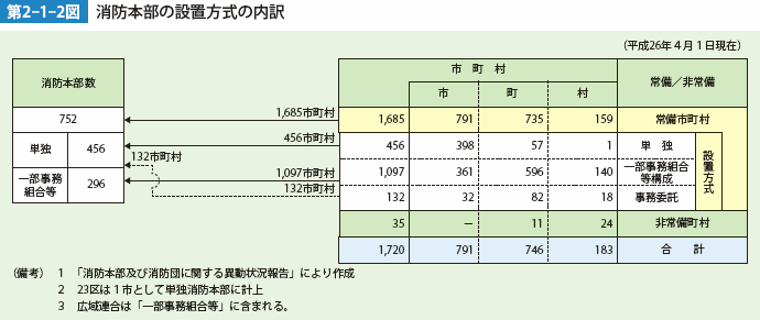 第2-1-2図　消防本部の設置方式の内訳