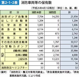 第2-1-2表　消防車両等の保有数