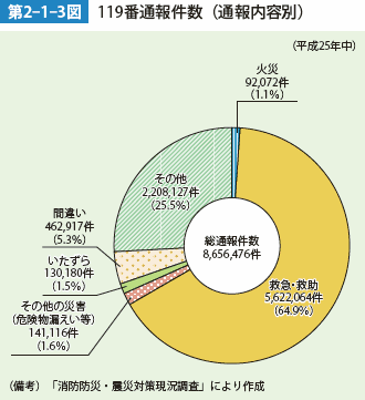 第2-1-3図　119番通報件数（通報内容別）