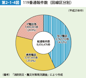 第2-1-4図　119番通報件数（回線区分別）