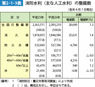 第2-1-3表　消防水利（主な人工水利）の整備数