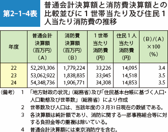 第2-1-4表　普通会計決算額と消防費決算額との比較並びに1世帯当たり及び住民1人当たり消防費の推移