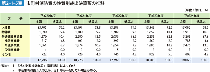 第2-1-5表　市町村消防費の性質別歳出決算額の推移