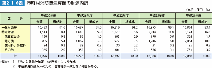 第2-1-6表　市町村消防費決算がくの財源内訳