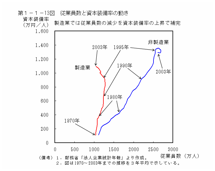 第１−１−１３図 従業員数と資本装備率の動き