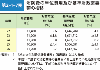 第2-1-7表　消防費の単位費用及び基準財政需要額の推移