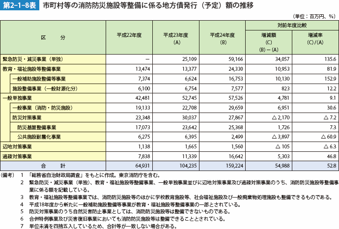 第2-1-8表　市町村等の消防防災施設等整備に係る地方債発行（予定）額の推移