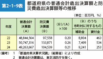 第2-1-9表　都道府県の普通会計歳出決算額と防災費歳出決算額等の推移