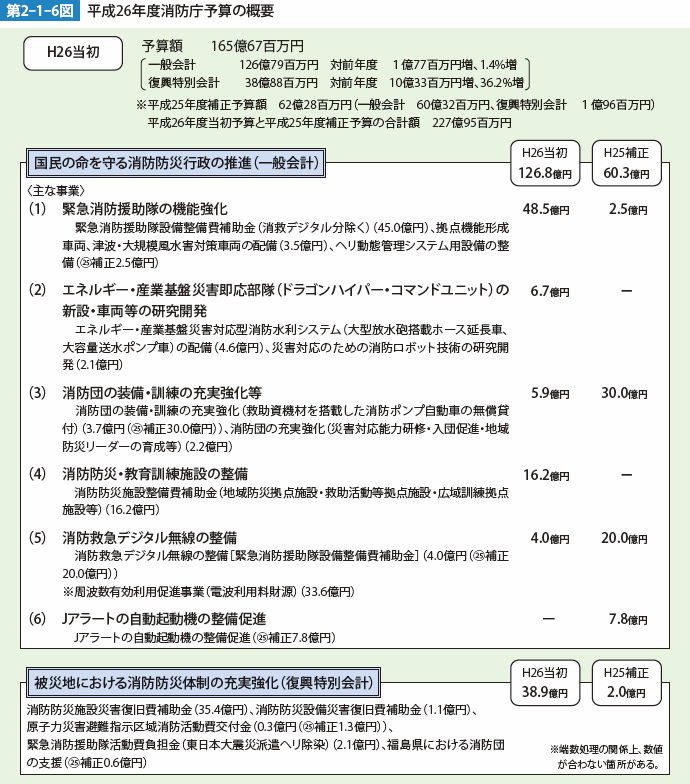 第2-1-6図　平成26年度消防庁予算の概要