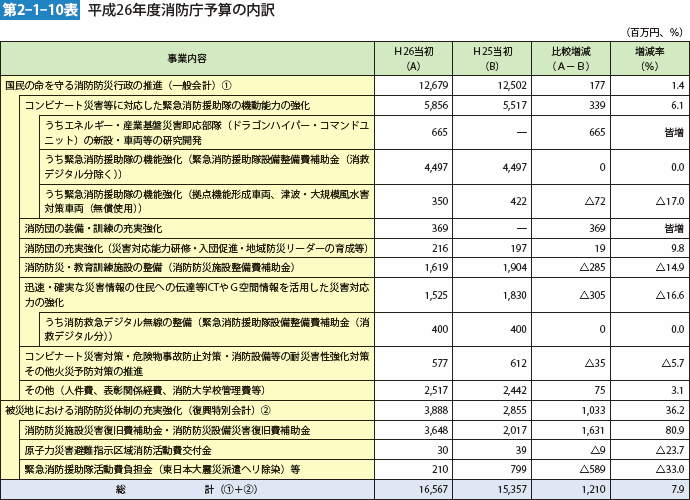 第2-1-10表　平成26年度消防庁予算の内訳