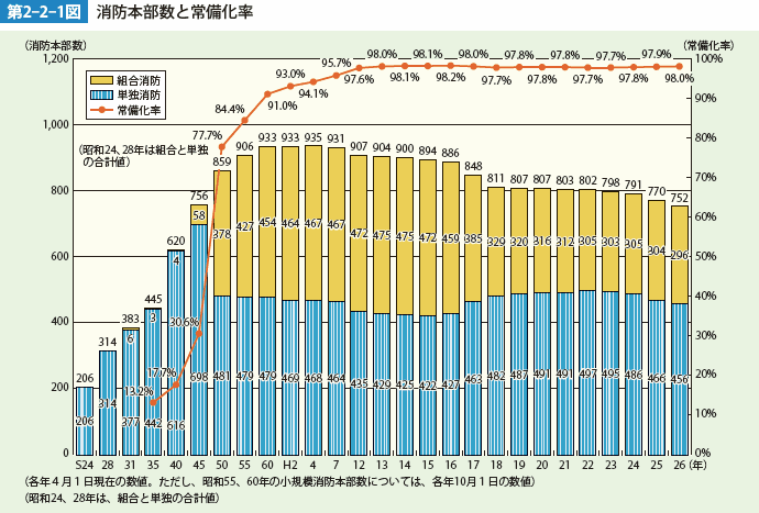 第2-2-1図　消防本部数と常備比率