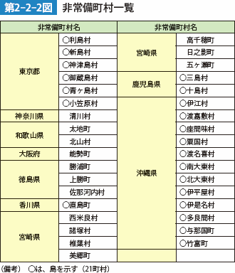 第2-2-2図　非常備町村一覧