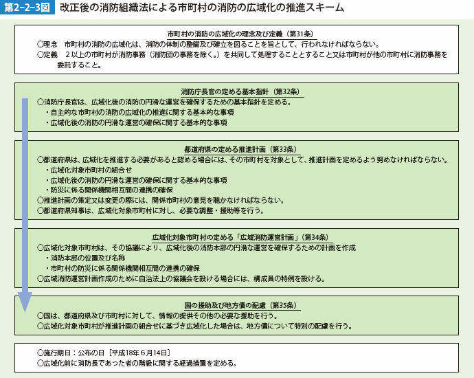 第2-2-3図　改正後の消防組織法による市町村の消防の広域化の推進スキーム